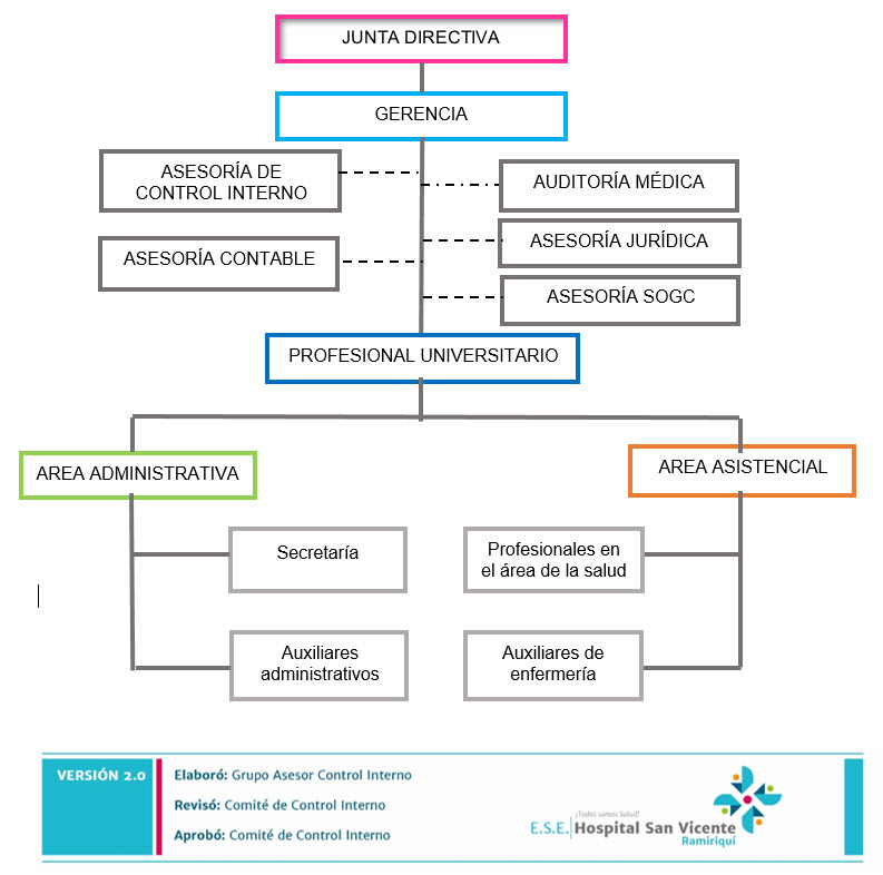 organigrama
